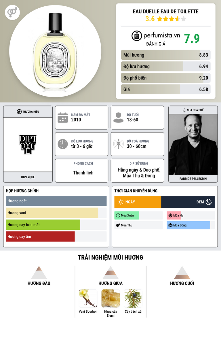 Thông tin chi tiết Eau Duelle Eau de Toilette