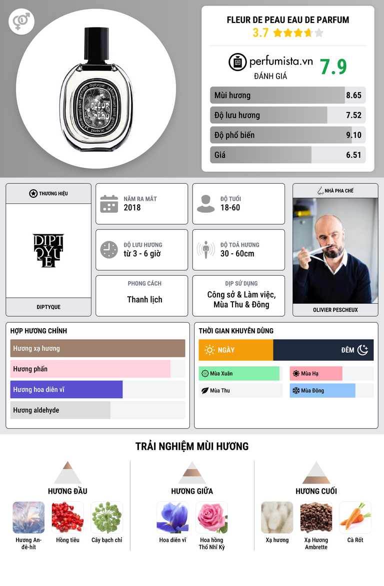 Thông tin chi tiết Fleur de Peau Eau de Parfum