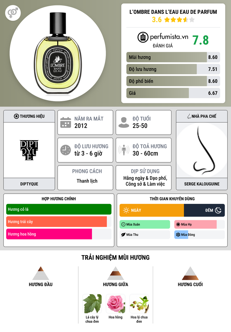 Thông tin chi tiết L’Ombre Dans L’Eau Eau de Parfum