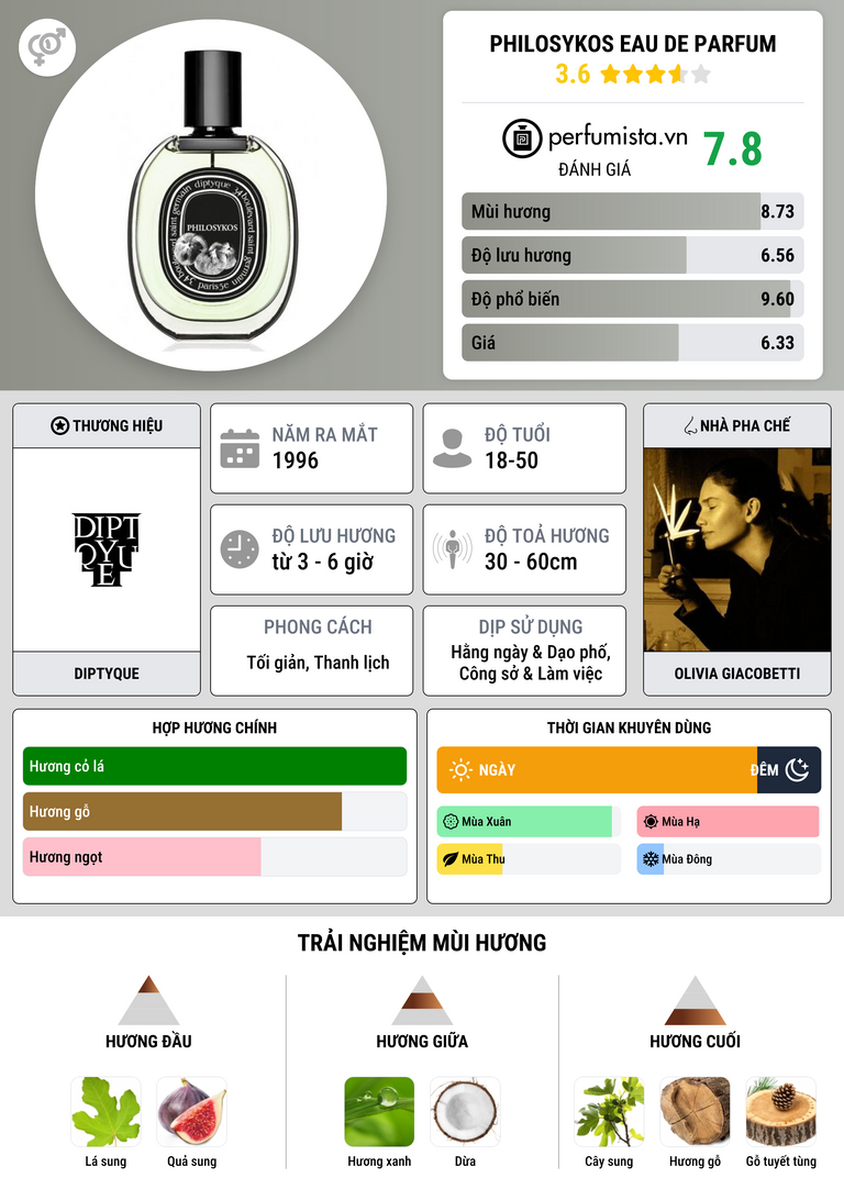 Thông tin chi tiết Philosykos Eau de Parfum