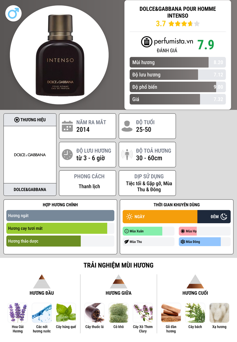 Thông tin chi tiết Dolce&Gabbana Pour Homme Intenso