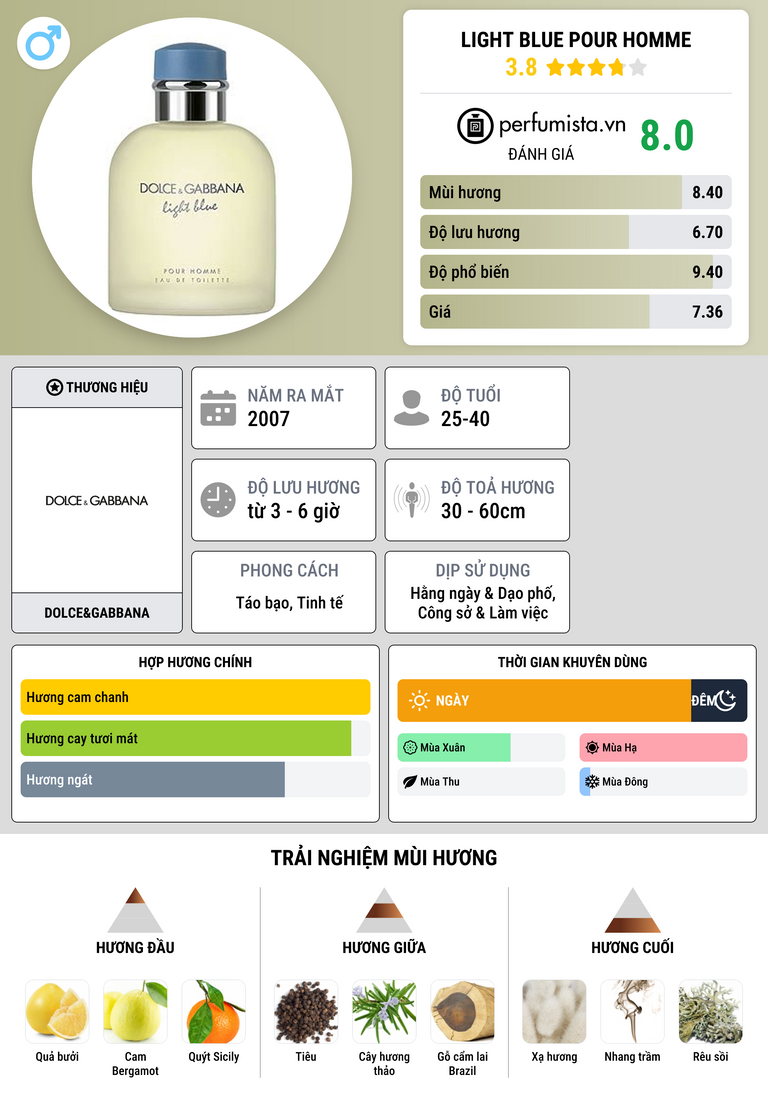 Thông tin chi tiết Light Blue pour Homme