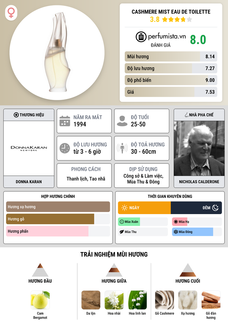 Thông tin chi tiết Cashmere Mist Eau de Toilette