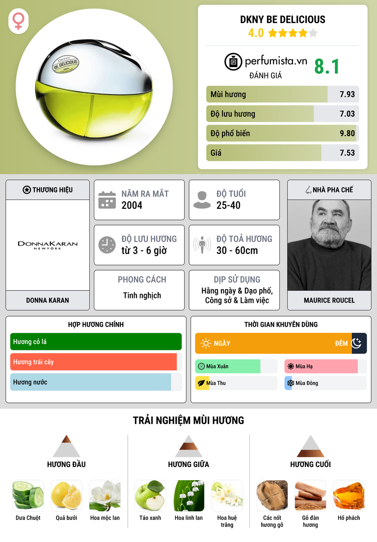 Thông tin chi tiết DKNY Be Delicious