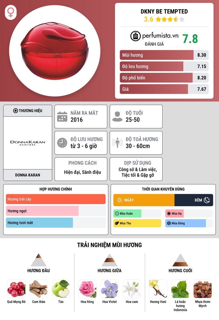 Thông tin chi tiết DKNY Be Tempted