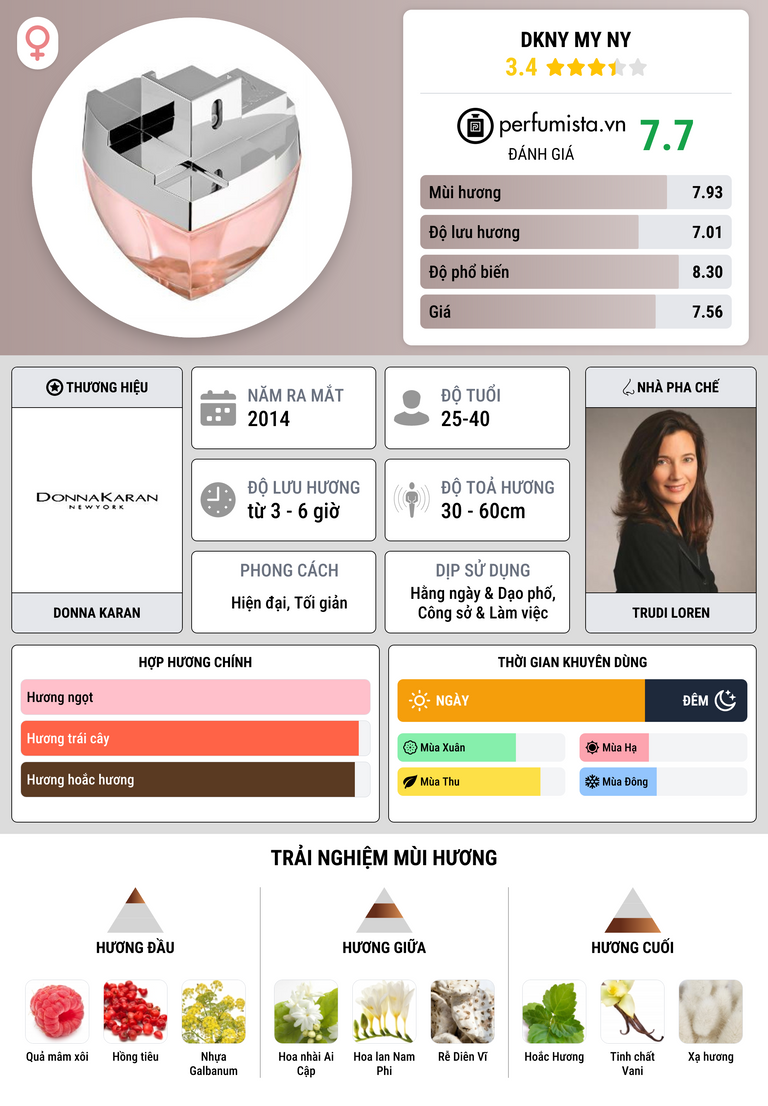 Thông tin chi tiết DKNY My NY