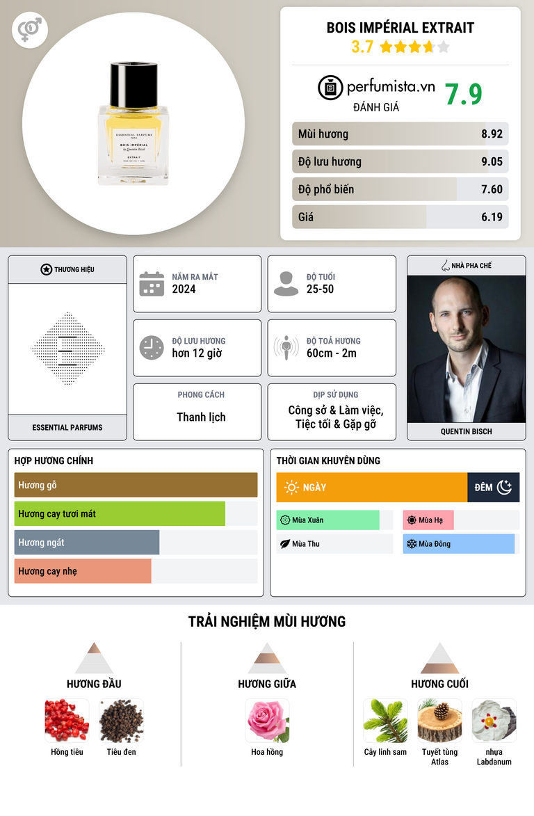 Thông tin chi tiết Bois Impérial Extrait