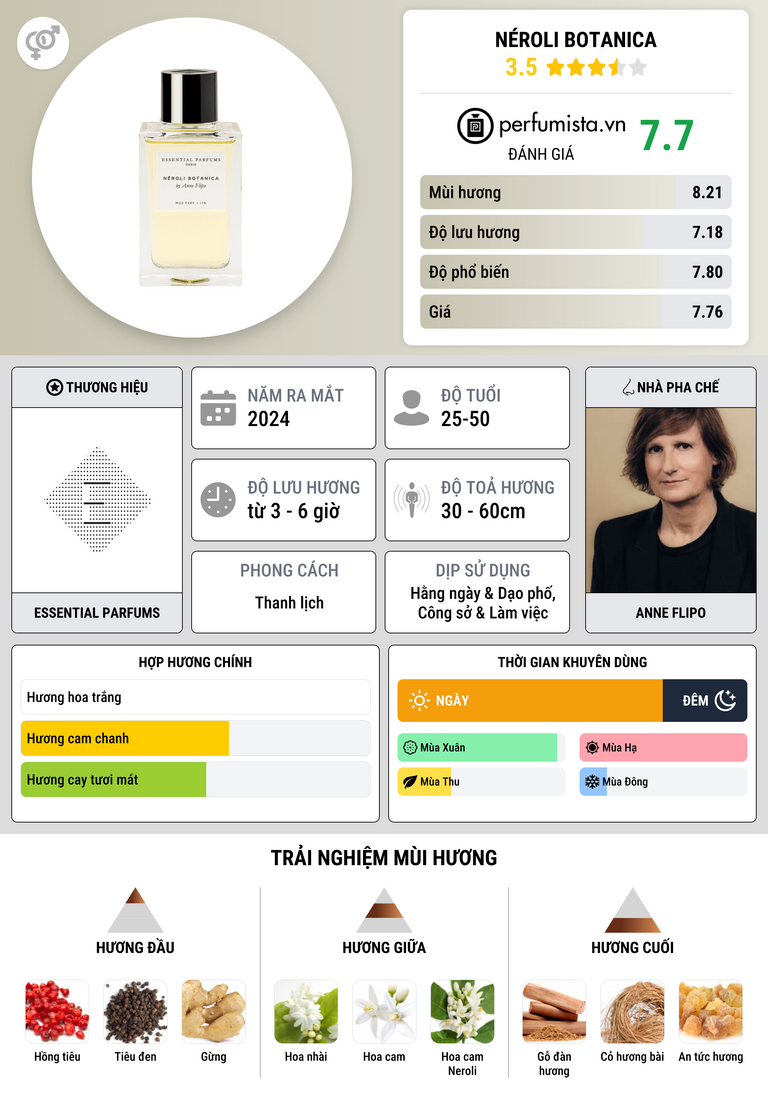 Thông tin chi tiết Néroli Botanica