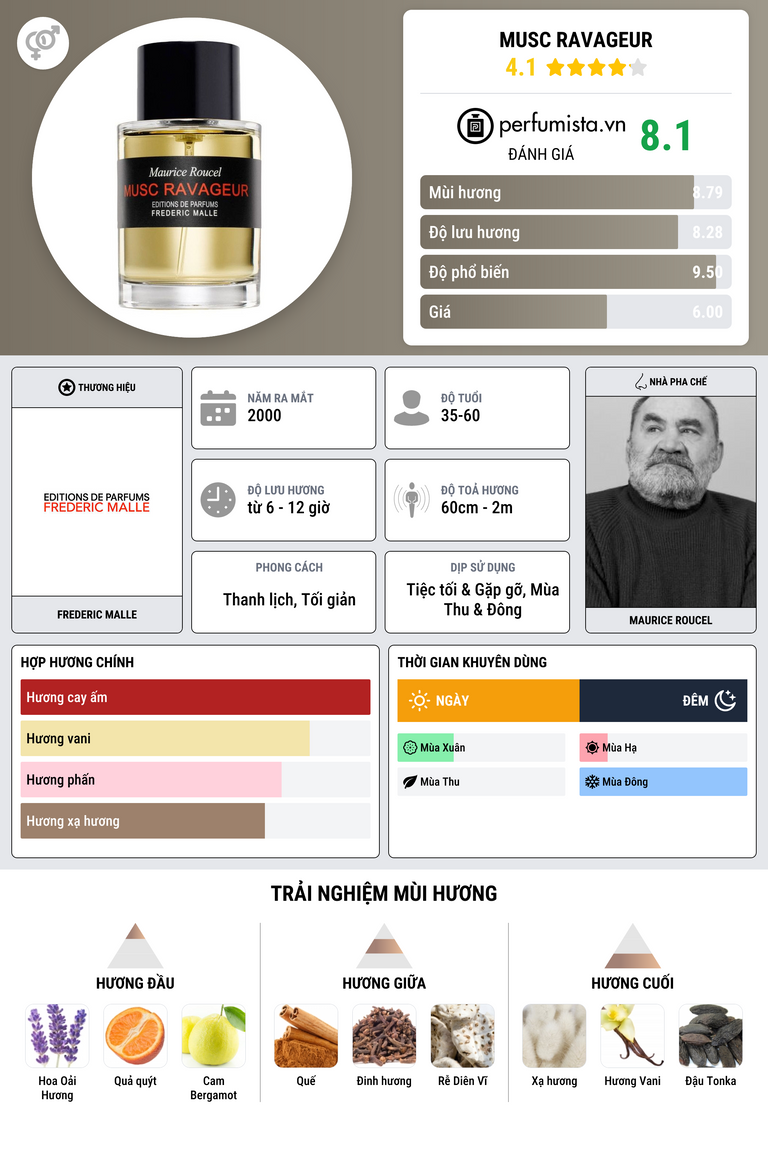 Thông tin chi tiết Musc Ravageur