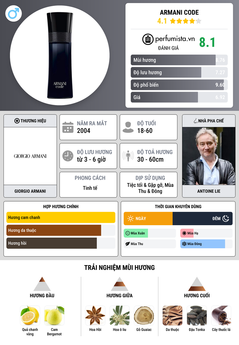 Thông tin chi tiết Armani Code
