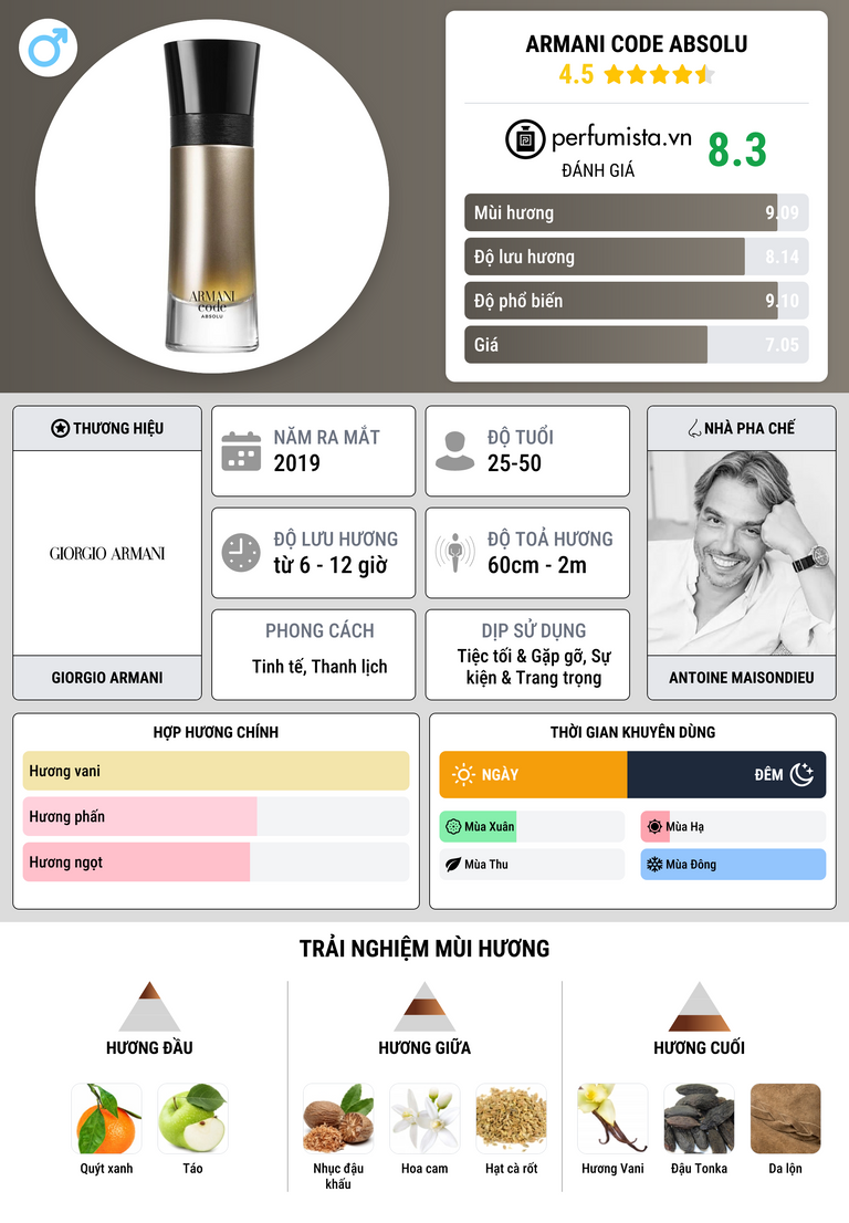 Thông tin chi tiết Armani Code Absolu
