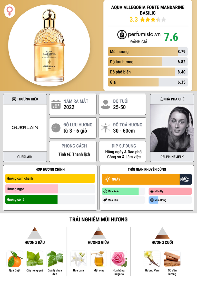 Thông tin chi tiết Aqua Allegoria Forte Mandarine Basilic