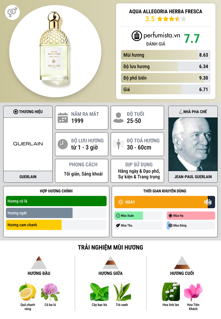 Thông tin chi tiết Aqua Allegoria Herba Fresca