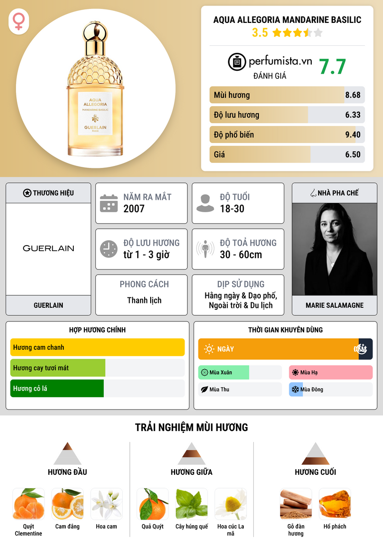 Thông tin chi tiết Aqua Allegoria Mandarine Basilic