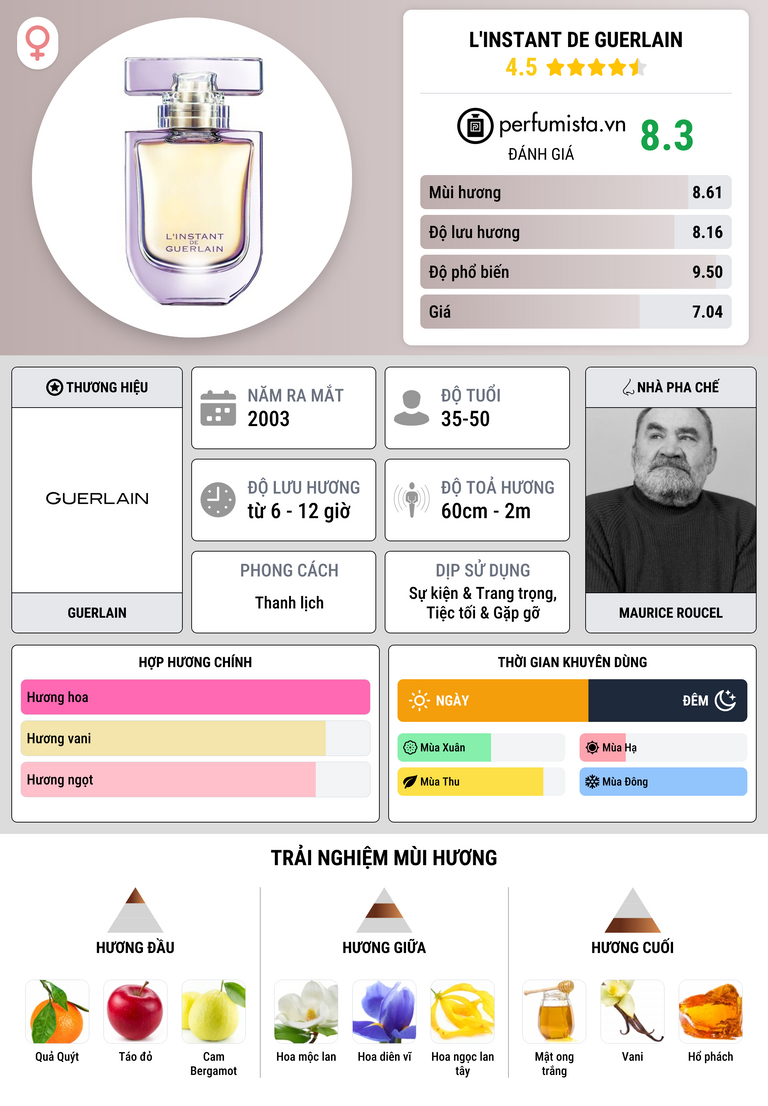 Thông tin chi tiết L'Instant de Guerlain