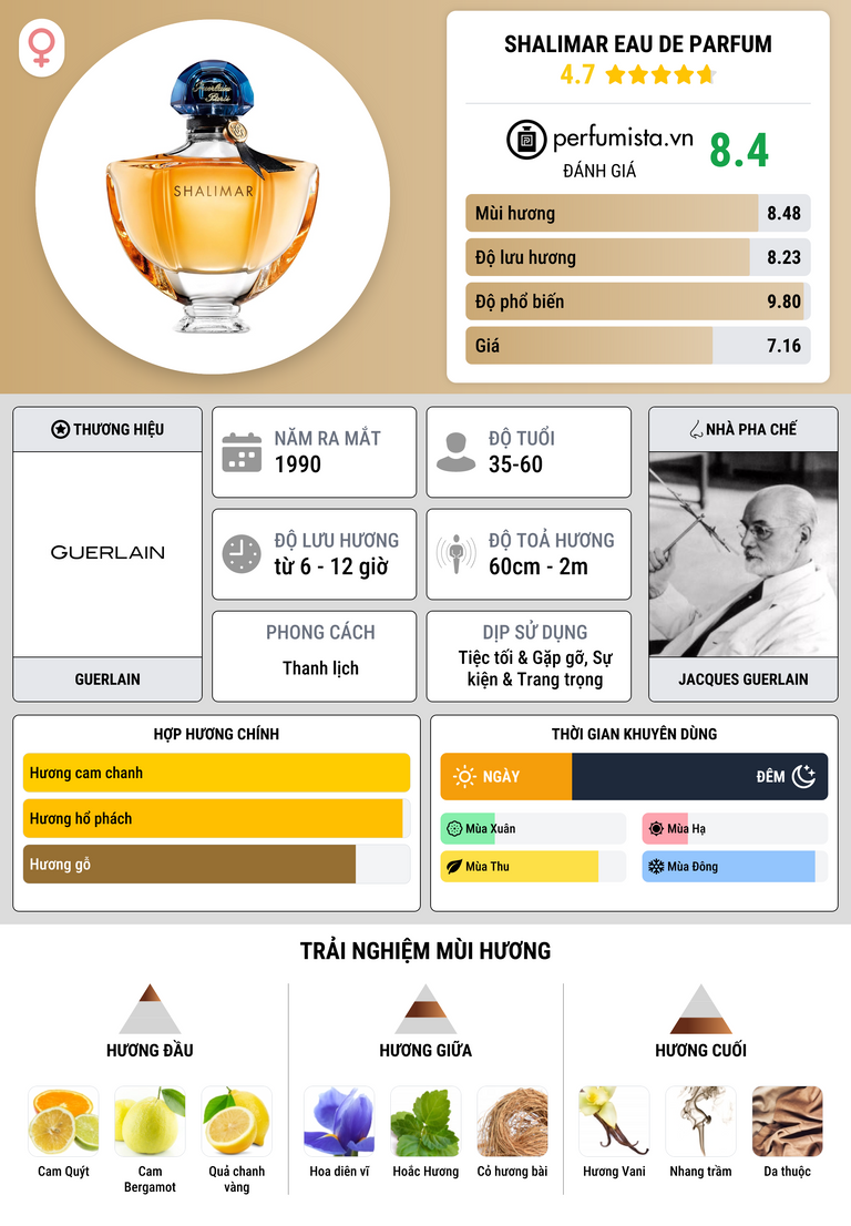 Thông tin chi tiết Shalimar Eau de Parfum