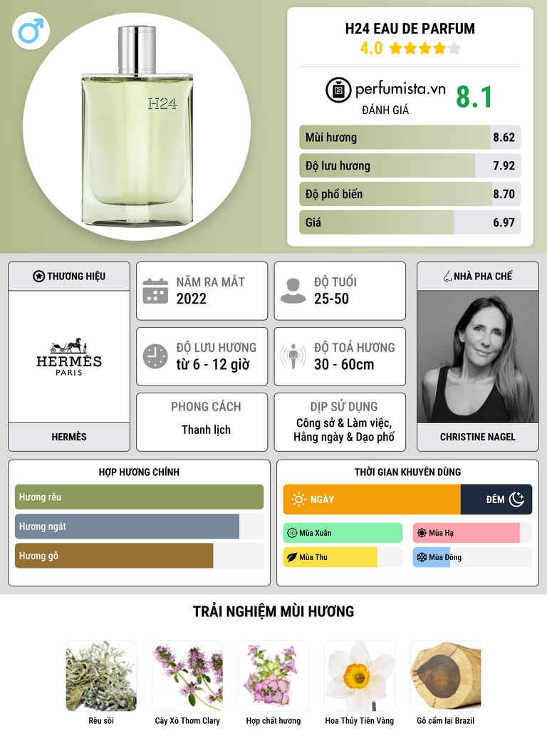 Thông tin chi tiết H24 Eau de Parfum