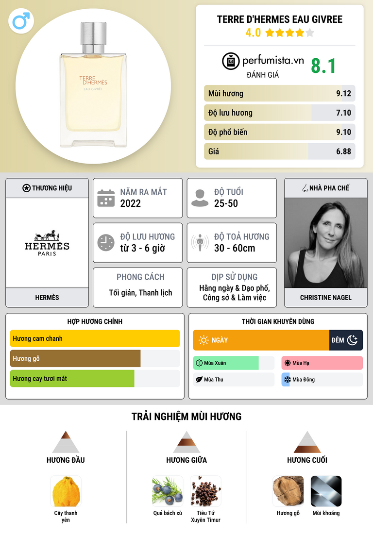 Thông tin chi tiết Terre d'Hermes Eau Givree