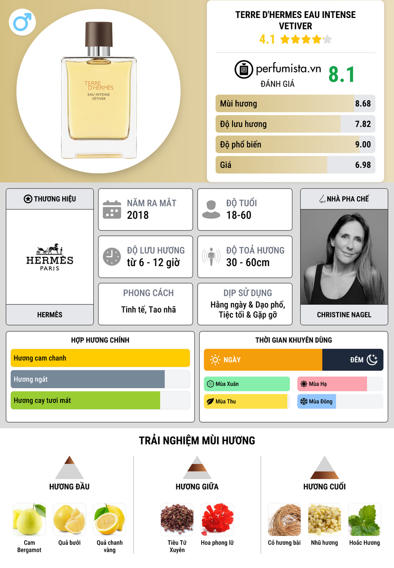 Thông tin chi tiết Terre D'Hermes Eau Intense Vetiver