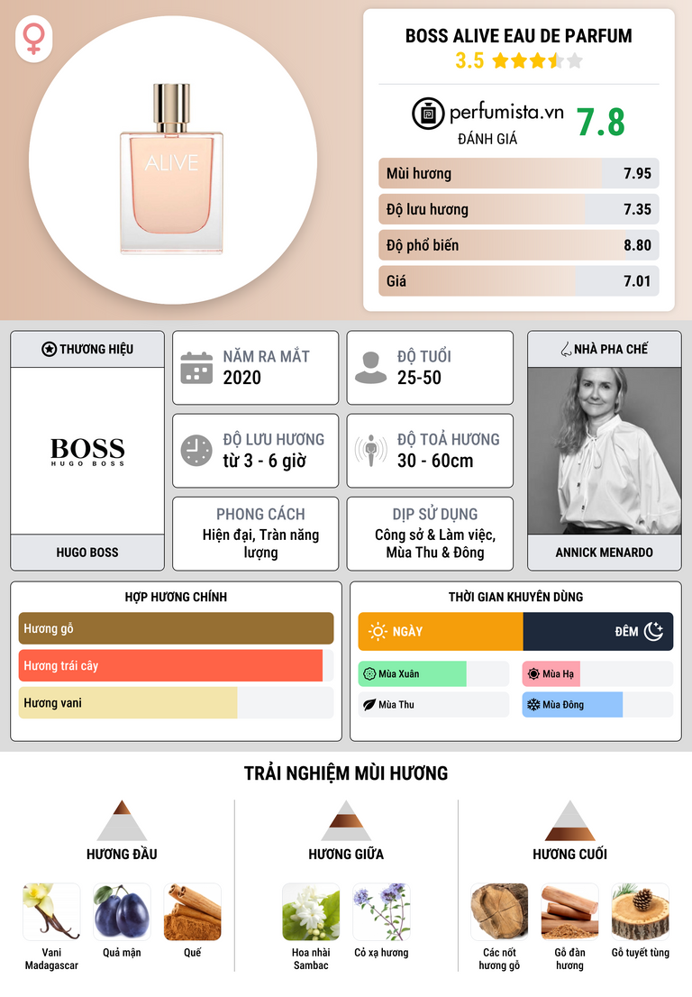 Thông tin chi tiết Boss Alive Eau de Parfum