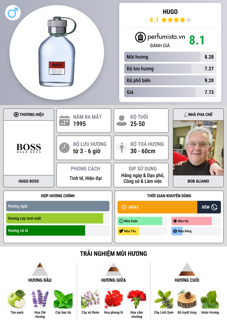 Thông tin chi tiết Hugo