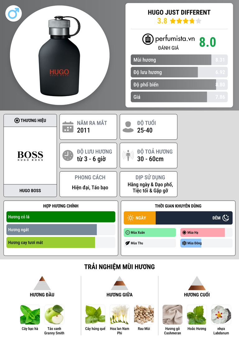 Thông tin chi tiết Hugo Just Different