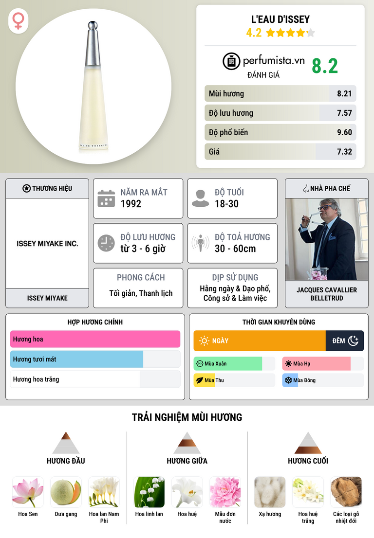 Thông tin chi tiết L'eau d'Issey