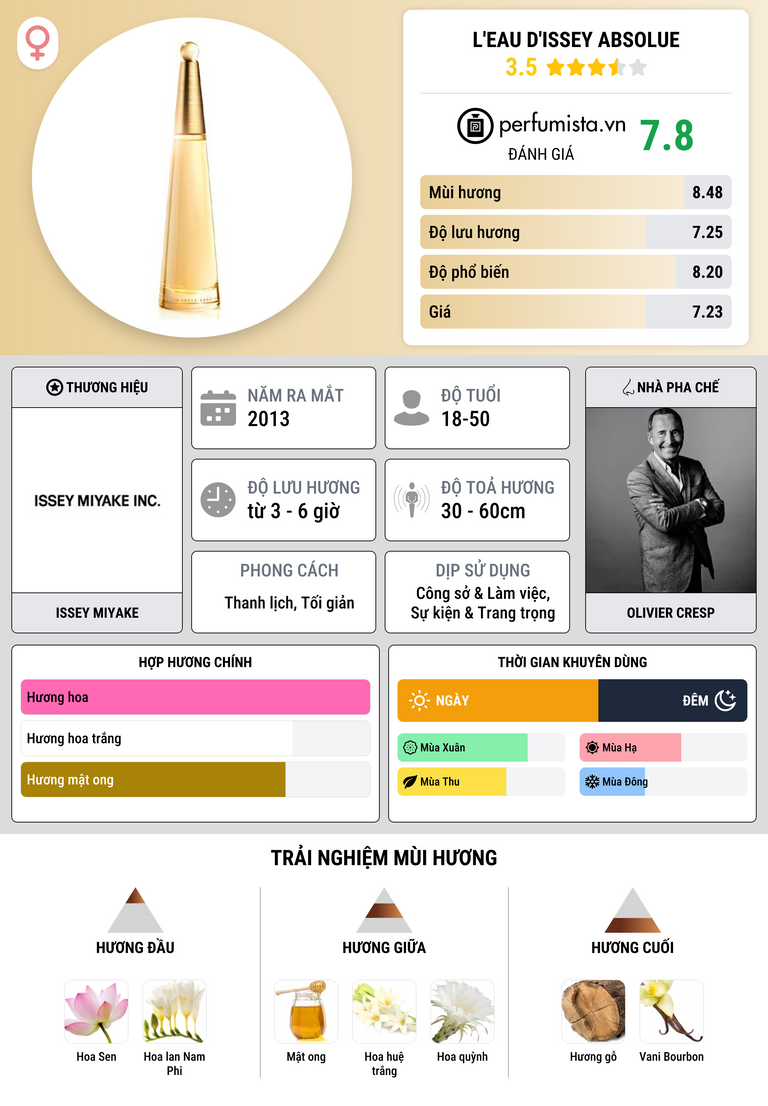 Thông tin chi tiết L'Eau D'Issey Absolue