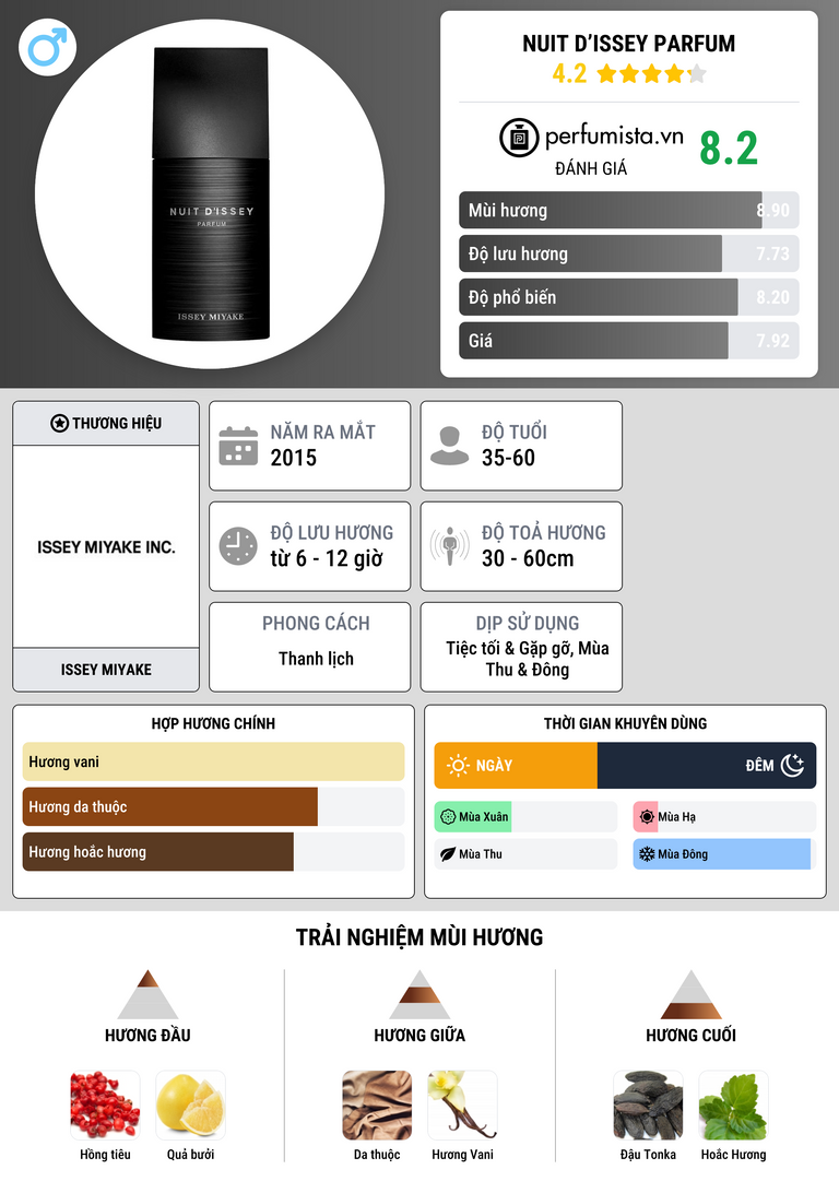 Thông tin chi tiết Nuit d’Issey Parfum