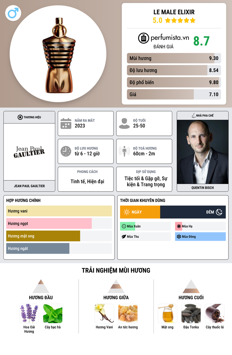 Thông tin chi tiết Le Male Elixir