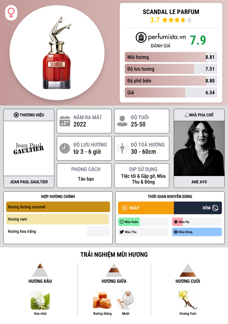 Thông tin chi tiết Scandal Le Parfum
