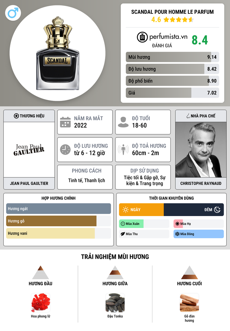 Thông tin chi tiết Scandal Pour Homme Le Parfum