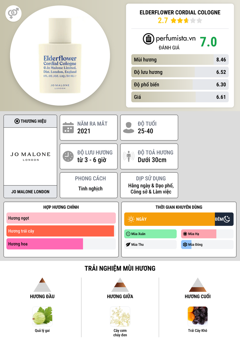 Thông tin chi tiết Elderflower Cordial Cologne