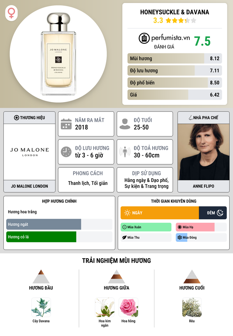 Thông tin chi tiết Honeysuckle & Davana