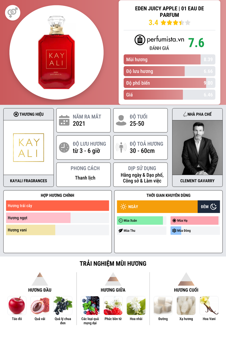 Thông tin chi tiết Eden Juicy Apple | 01 Eau De Parfum