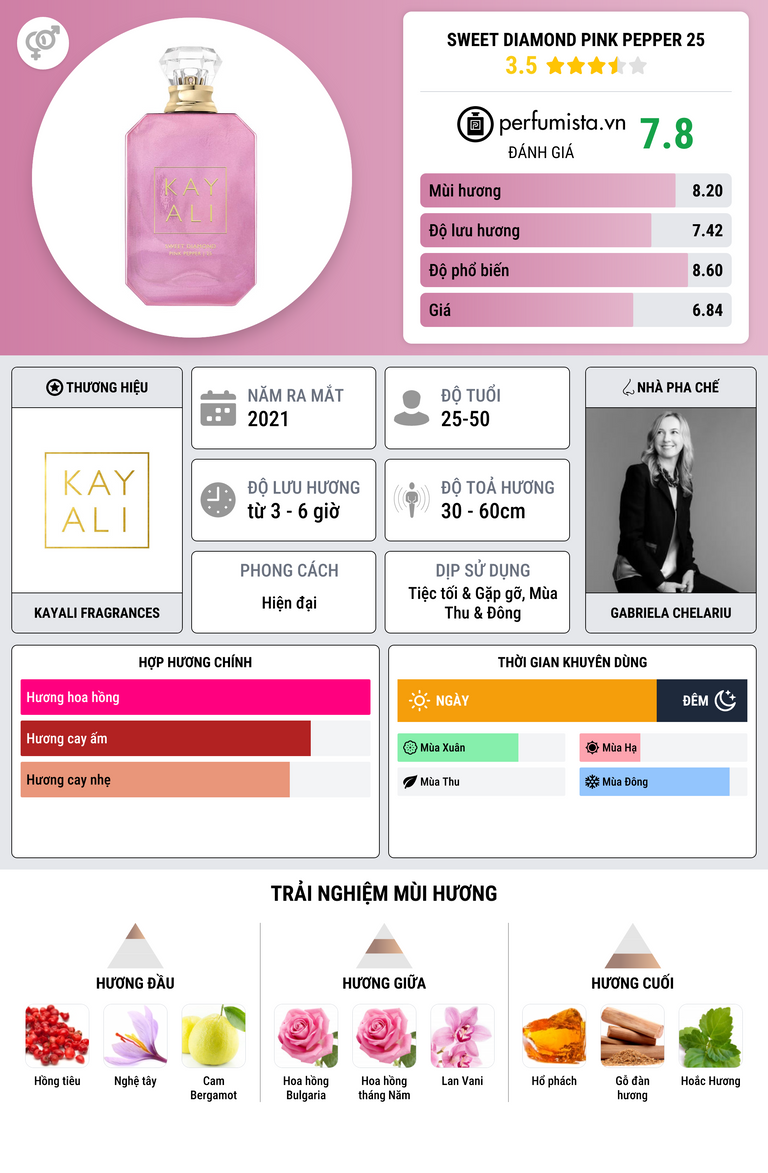 Thông tin chi tiết Sweet Diamond Pink Pepper 25