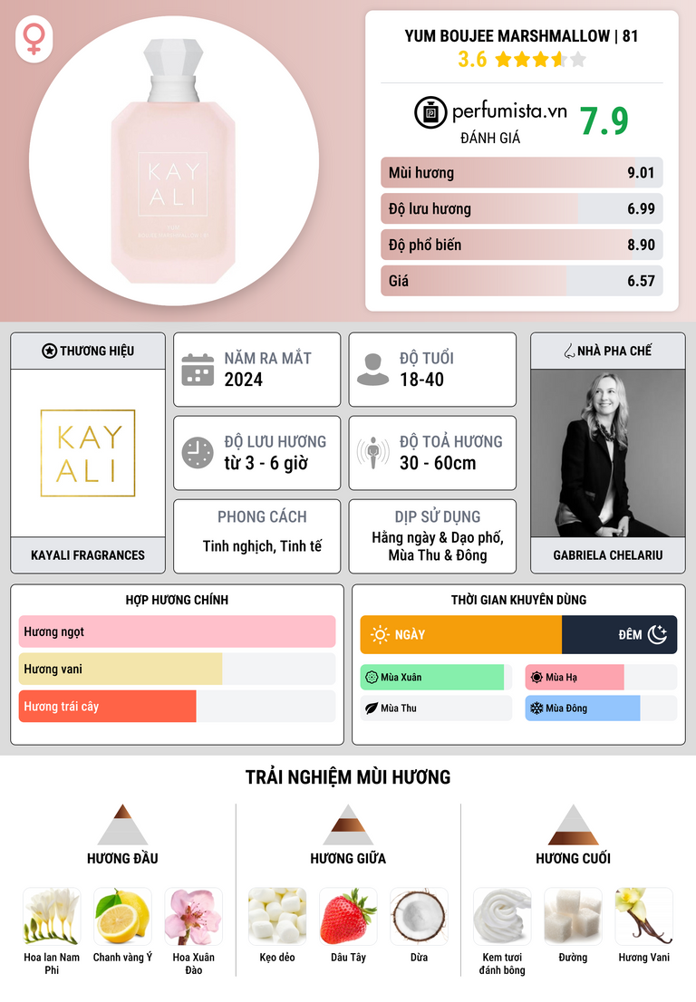 Thông tin chi tiết Yum Boujee Marshmallow | 81