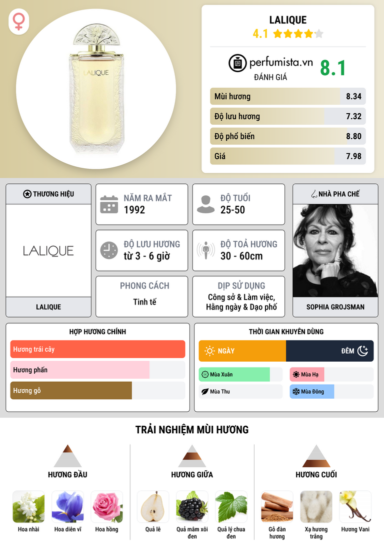 Thông tin chi tiết Lalique