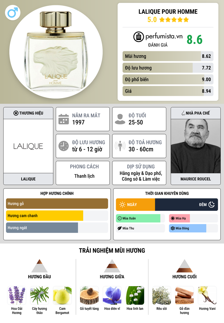 Thông tin chi tiết Lalique Pour Homme