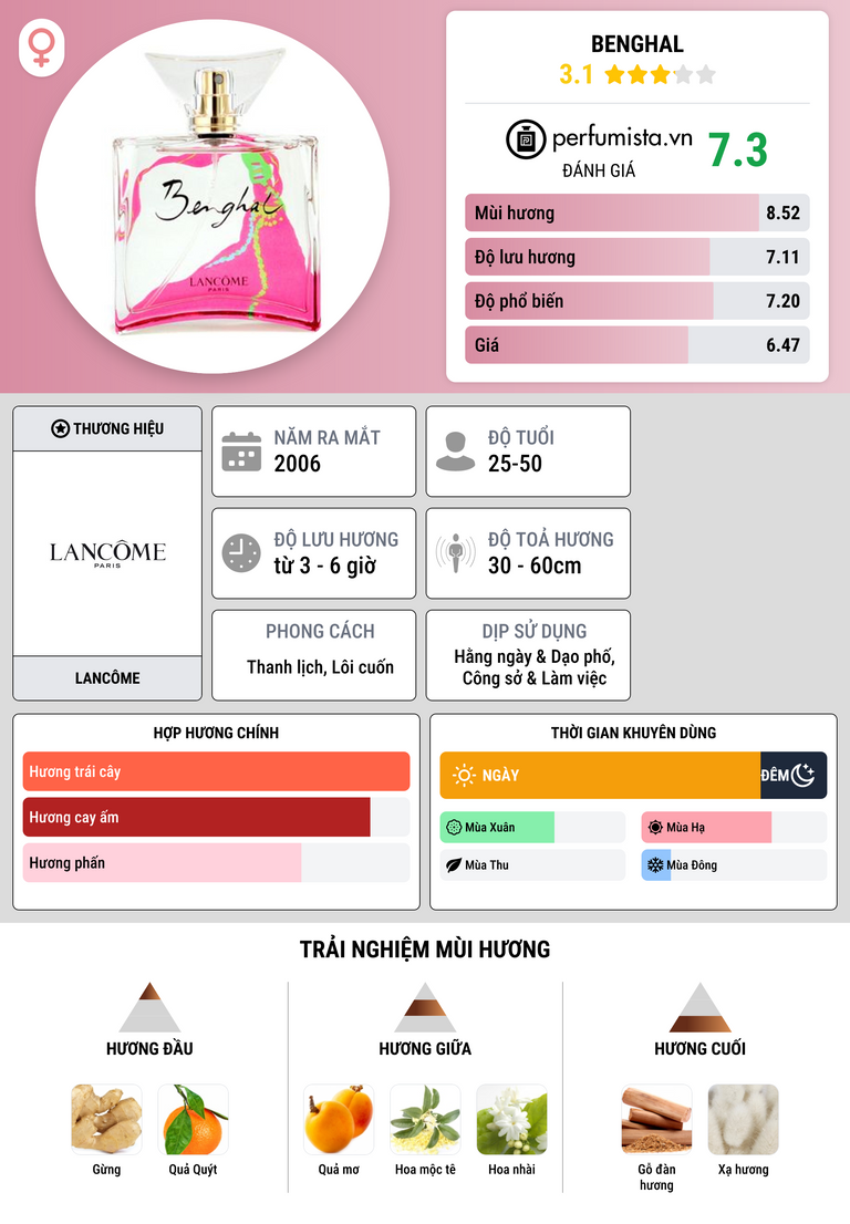 Thông tin chi tiết Benghal