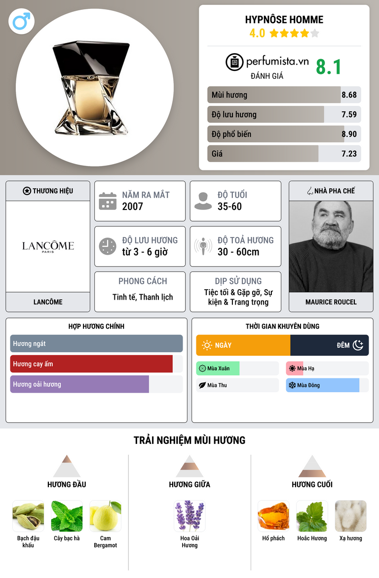 Thông tin chi tiết Hypnôse Homme
