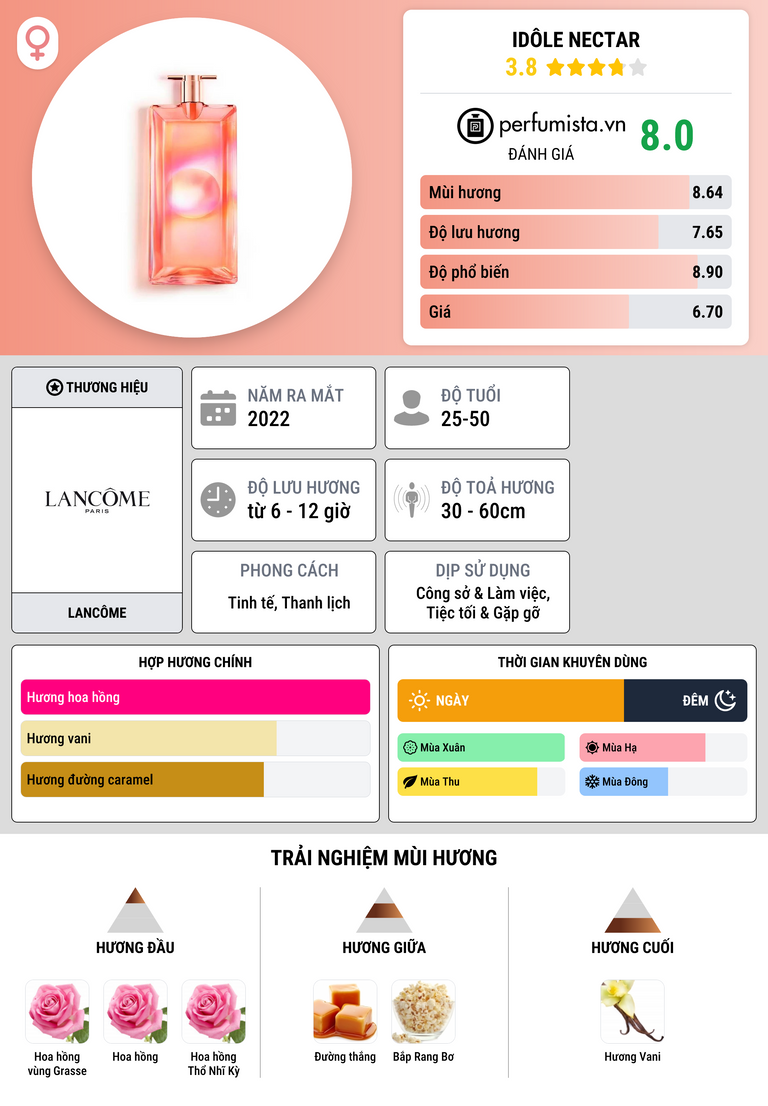 Thông tin chi tiết Idôle Nectar