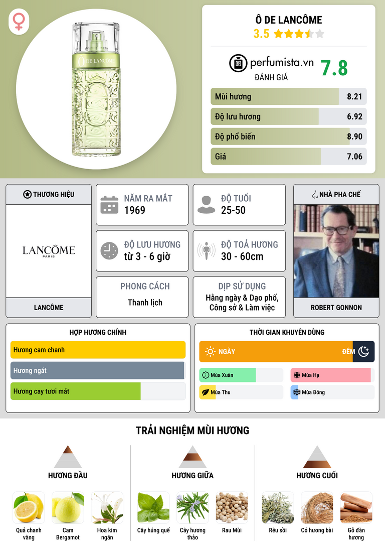 Thông tin chi tiết Ô de Lancôme