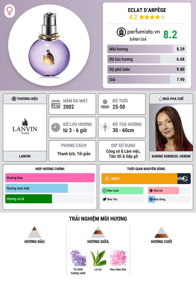 Thông tin chi tiết Eclat d’Arpège