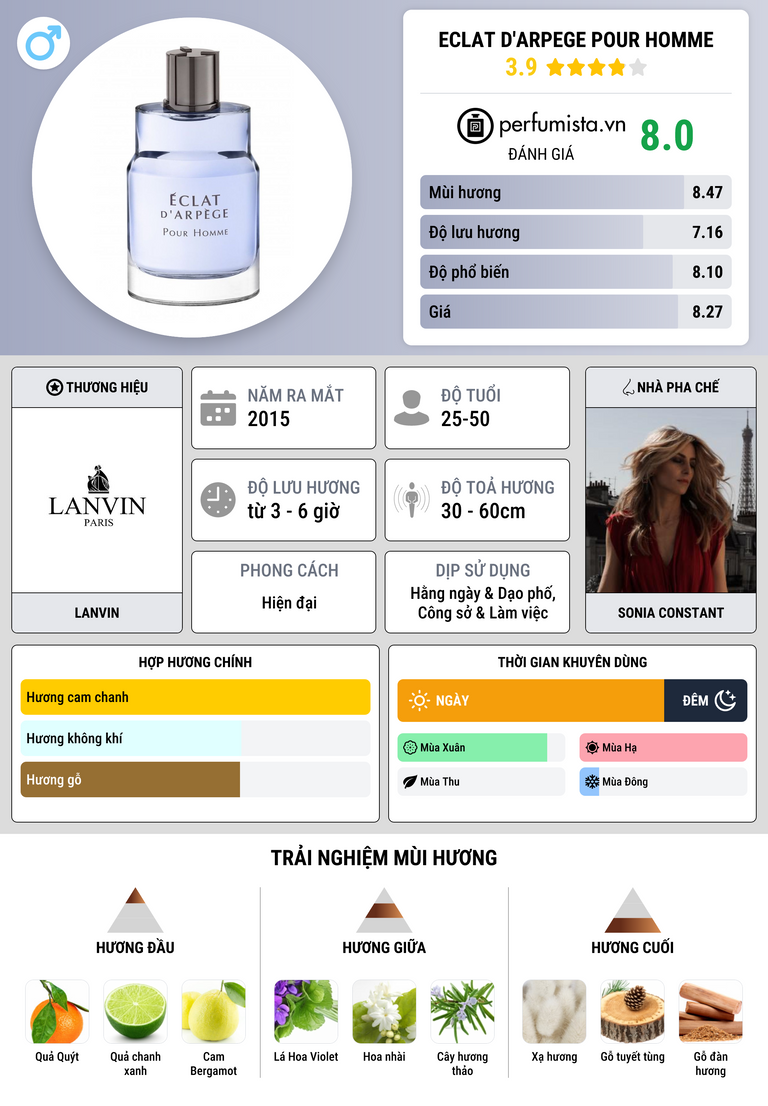 Thông tin chi tiết Eclat d'Arpege Pour Homme