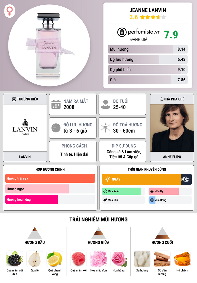 Thông tin chi tiết Jeanne Lanvin