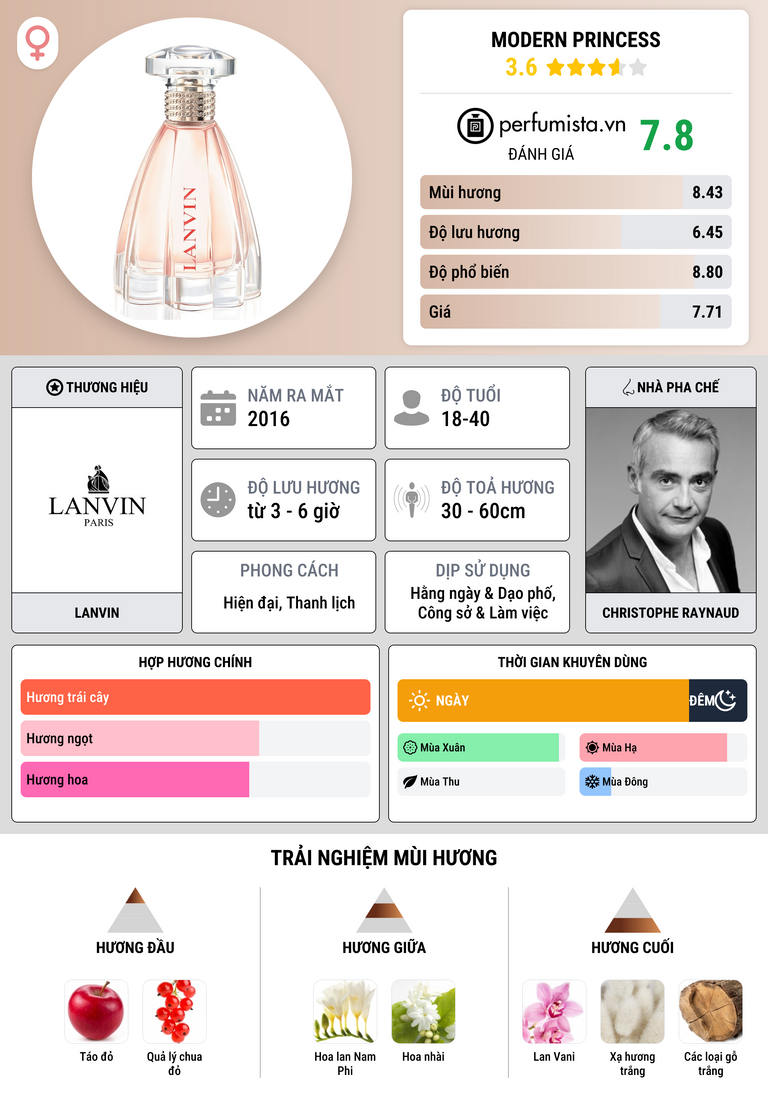 Thông tin chi tiết Modern Princess