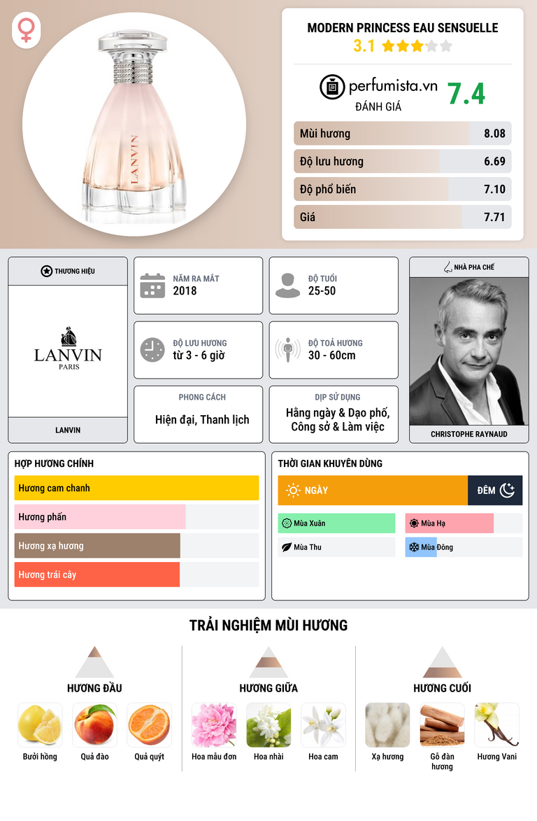 Thông tin chi tiết Modern Princess Eau Sensuelle