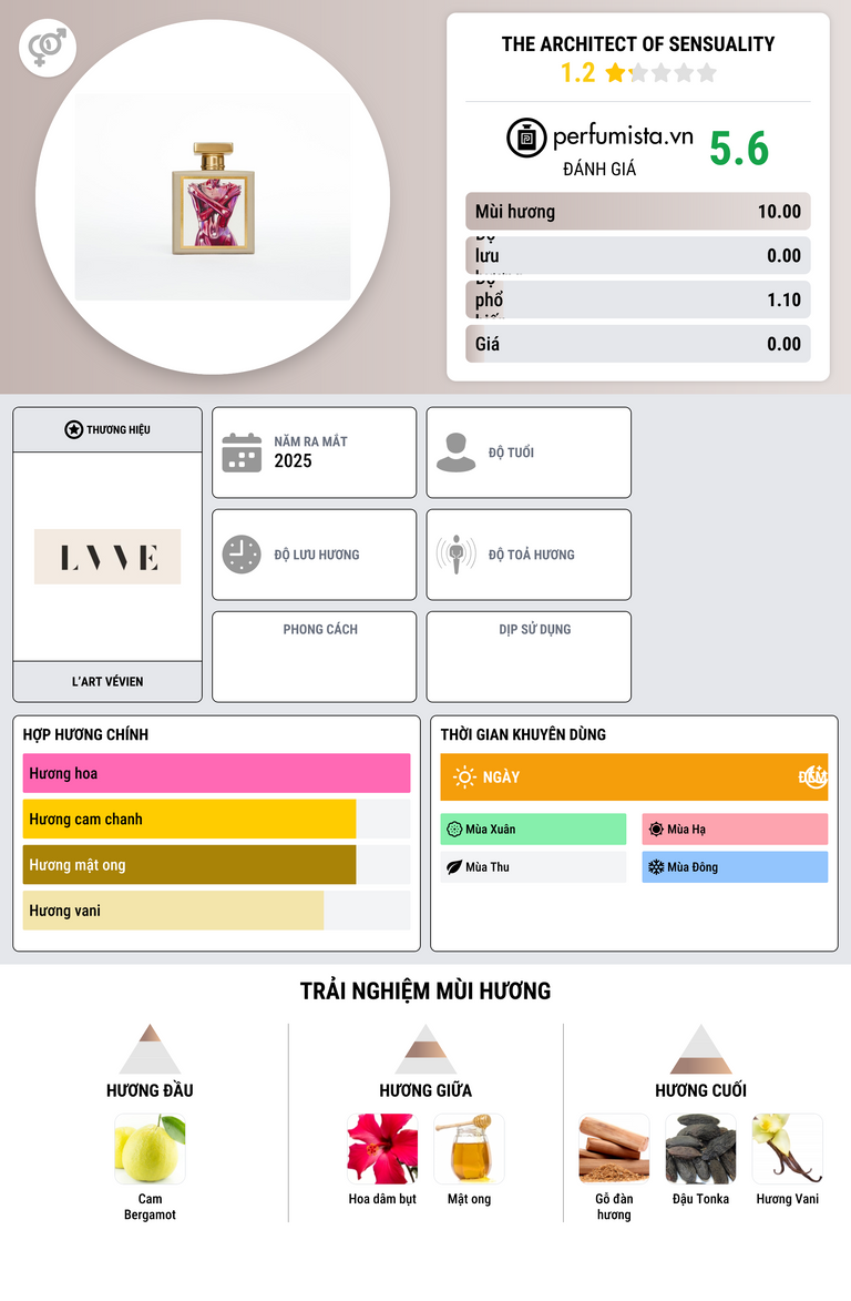 Thông tin chi tiết The Architect of Sensuality