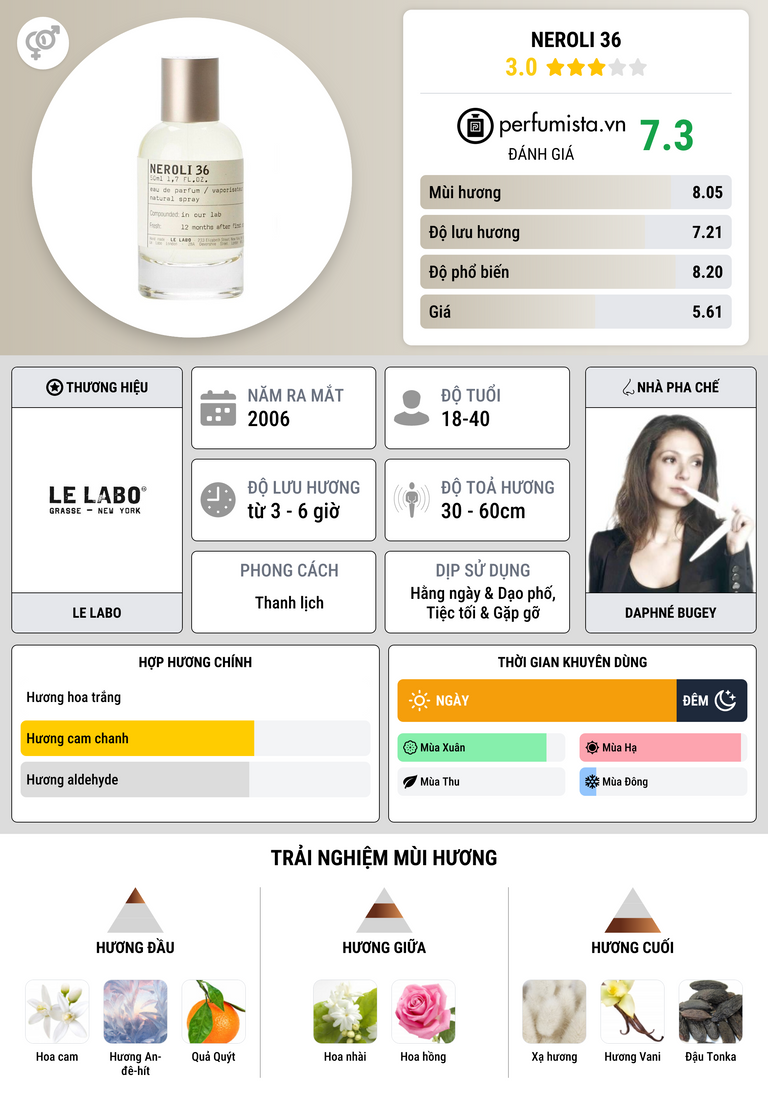 Thông tin chi tiết Neroli 36